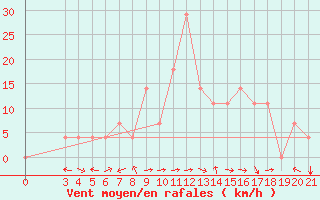 Courbe de la force du vent pour Ploce