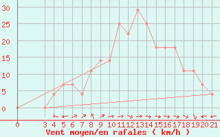 Courbe de la force du vent pour Ploce