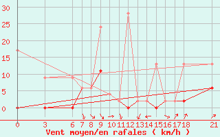 Courbe de la force du vent pour Ordu