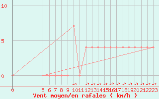 Courbe de la force du vent pour Vladeasa Mountain