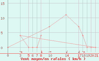 Courbe de la force du vent pour Banja Luka