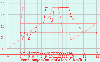 Courbe de la force du vent pour Rivne