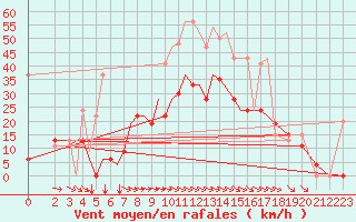 Courbe de la force du vent pour Aktion Airport
