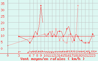 Courbe de la force du vent pour Verona / Villafranca
