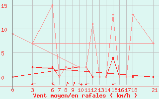 Courbe de la force du vent pour Osmaniye