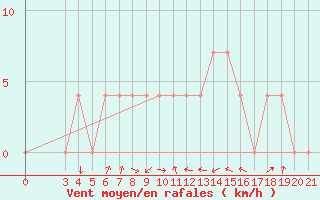 Courbe de la force du vent pour Pazin