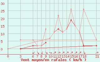 Courbe de la force du vent pour Osmaniye