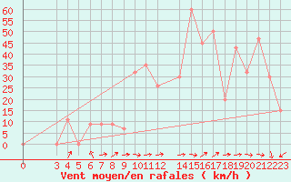 Courbe de la force du vent pour Alsancak