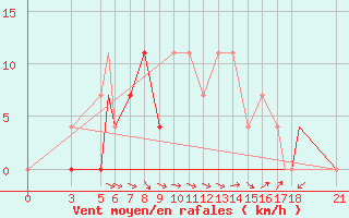 Courbe de la force du vent pour Vitebsk