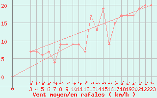 Courbe de la force du vent pour Trieste