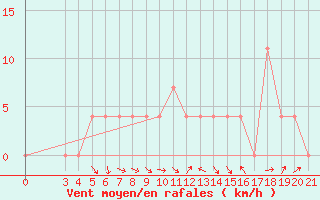 Courbe de la force du vent pour Pazin