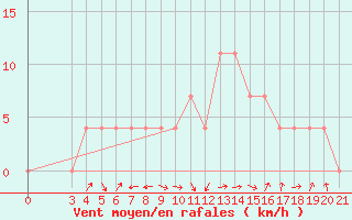Courbe de la force du vent pour Pazin