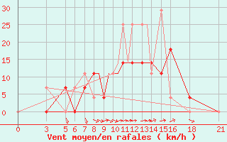 Courbe de la force du vent pour Vitebsk