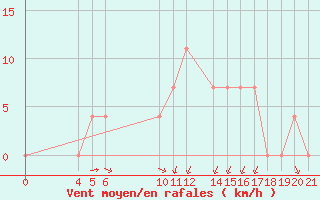 Courbe de la force du vent pour Banja Luka