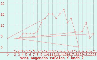 Courbe de la force du vent pour Trapani / Birgi