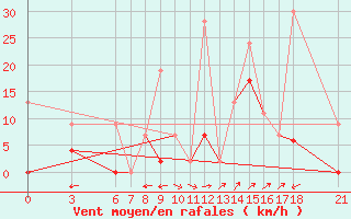 Courbe de la force du vent pour Osmaniye