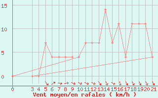Courbe de la force du vent pour Gradiste