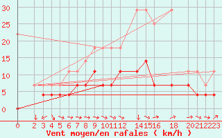 Courbe de la force du vent pour Muenchen-Stadt