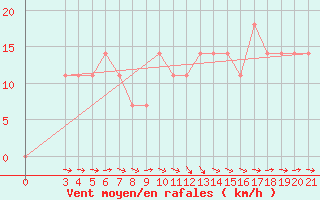 Courbe de la force du vent pour Zadar Puntamika