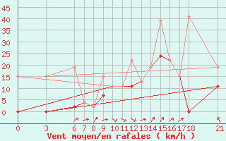 Courbe de la force du vent pour Osmaniye