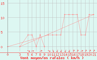 Courbe de la force du vent pour Banja Luka