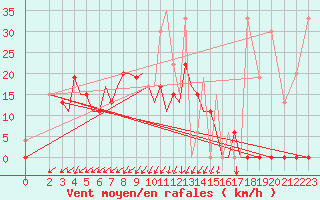 Courbe de la force du vent pour Limnos Airport