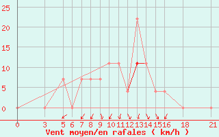 Courbe de la force du vent pour Vitebsk