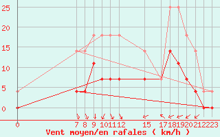 Courbe de la force du vent pour Hastveda