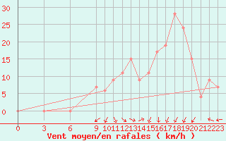 Courbe de la force du vent pour Batna