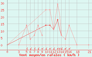 Courbe de la force du vent pour Vitebsk