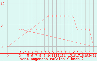 Courbe de la force du vent pour Senj