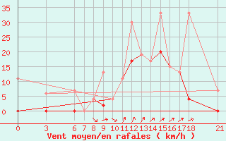 Courbe de la force du vent pour Osmaniye