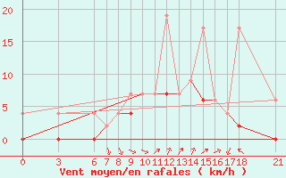 Courbe de la force du vent pour Fethiye