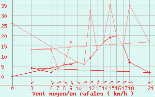 Courbe de la force du vent pour Osmaniye