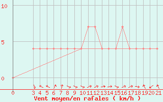 Courbe de la force du vent pour Senj