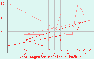 Courbe de la force du vent pour Osmaniye