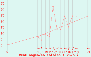 Courbe de la force du vent pour Akurnes