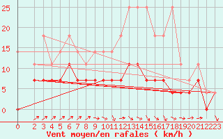 Courbe de la force du vent pour Waibstadt