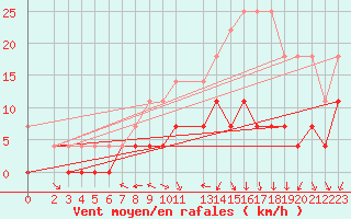 Courbe de la force du vent pour Kaisersbach-Cronhuette