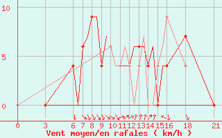 Courbe de la force du vent pour Ohrid