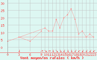 Courbe de la force du vent pour Setif