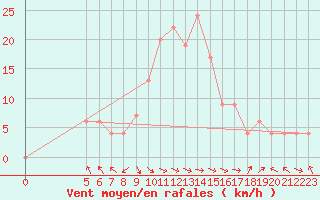 Courbe de la force du vent pour Fraserburg