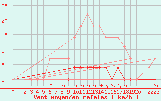 Courbe de la force du vent pour Sighetu Marmatiei