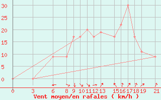 Courbe de la force du vent pour Akurnes