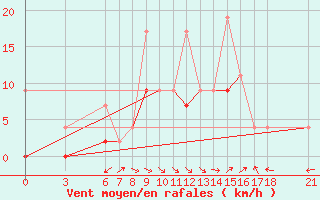 Courbe de la force du vent pour Osmaniye