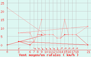 Courbe de la force du vent pour Osmaniye