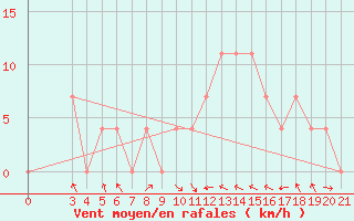 Courbe de la force du vent pour Pazin