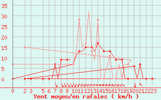 Courbe de la force du vent pour Andravida Airport