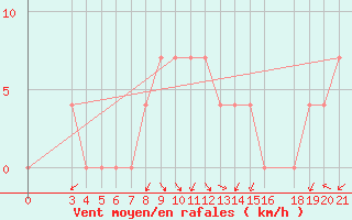 Courbe de la force du vent pour Sibenik