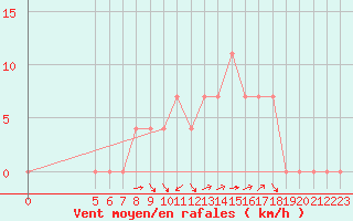 Courbe de la force du vent pour Joseni